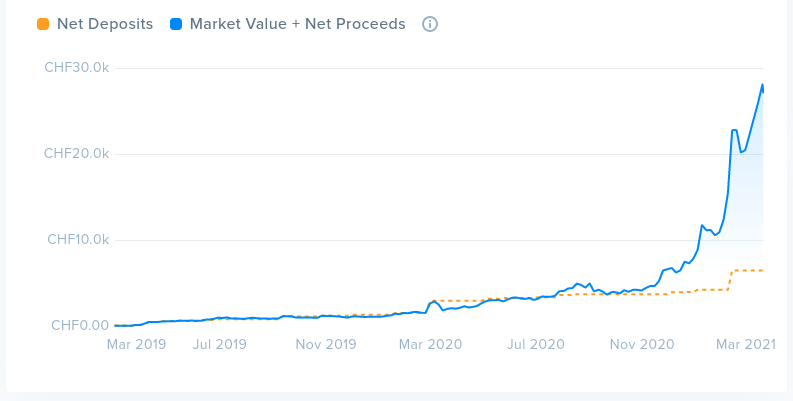 The secret of a good cryptocurrency portfolio