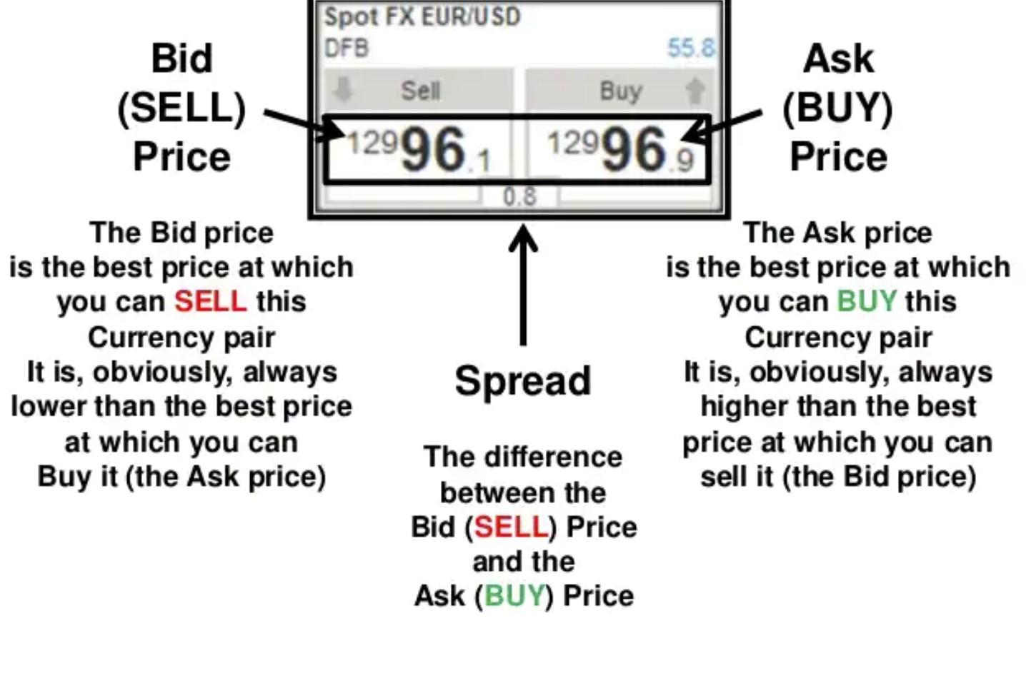Bid vs Ask Price