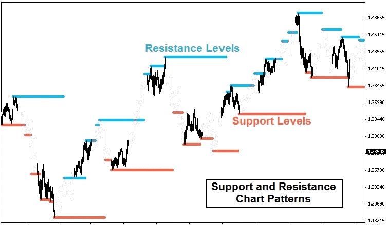 Support Level