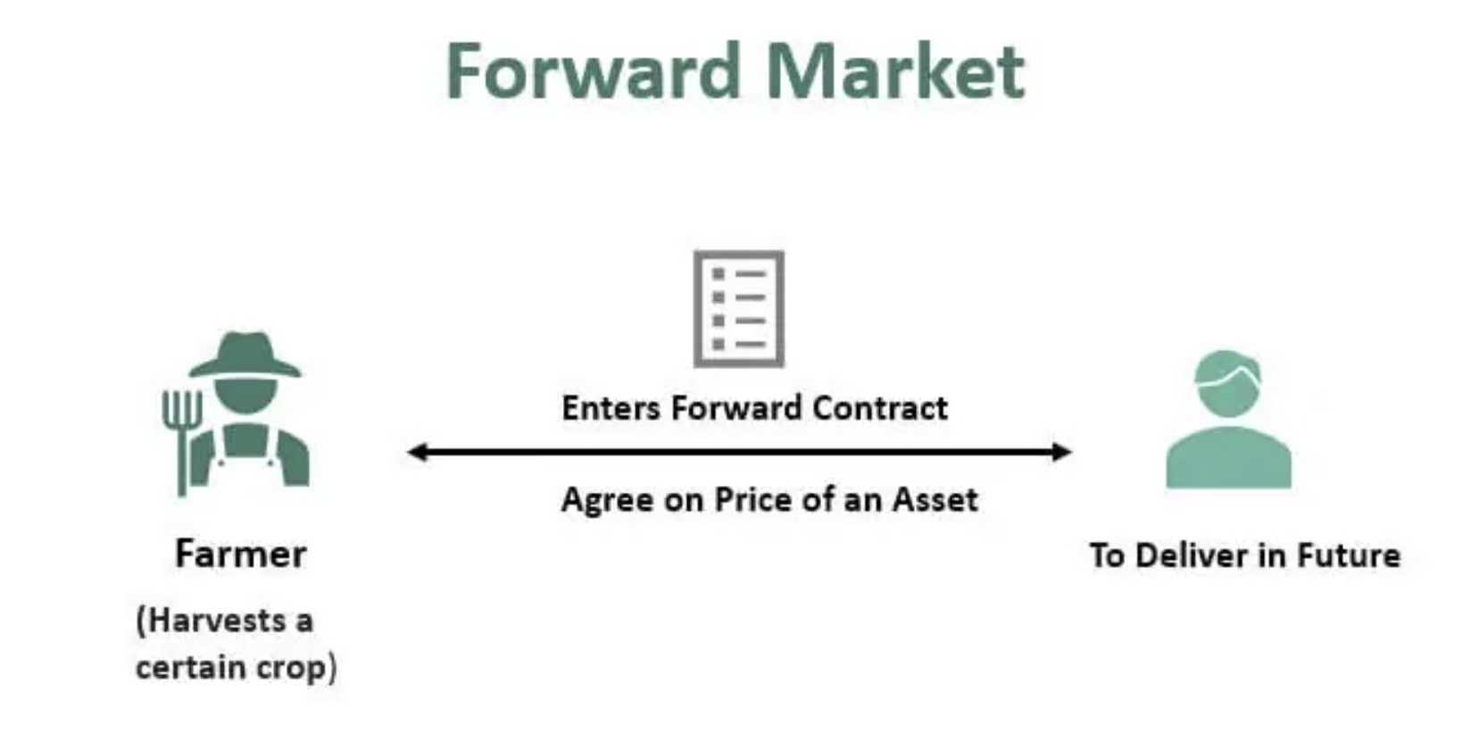 Forward market