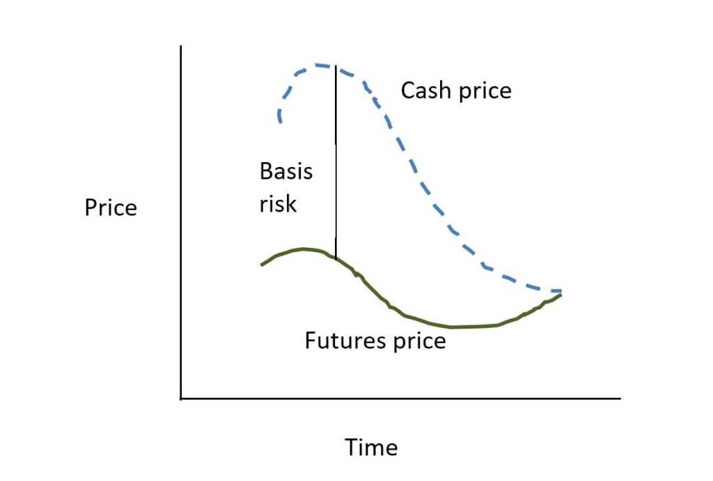 Basis Risk