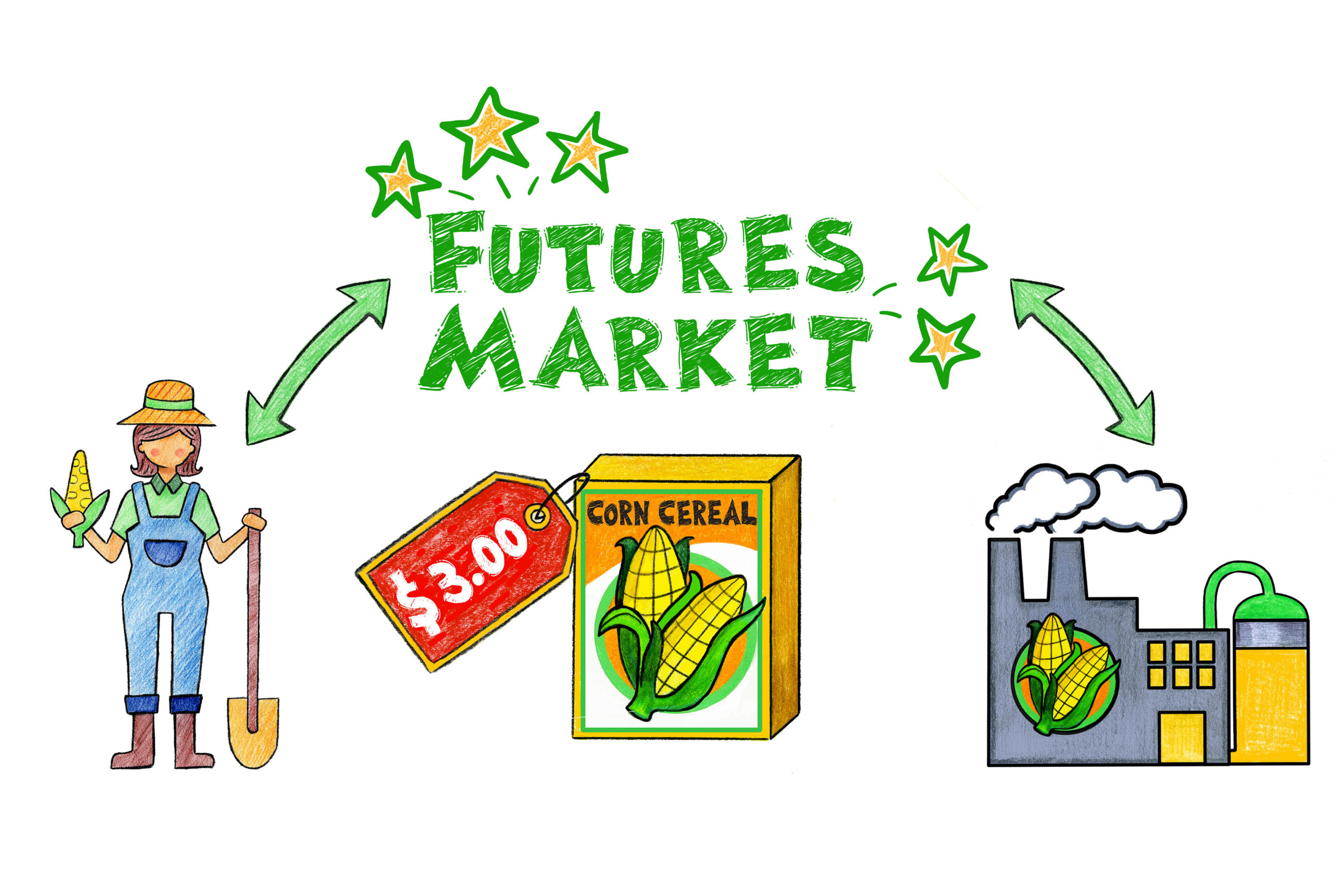 Futures market