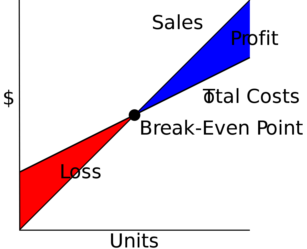 breakeven-point BEP