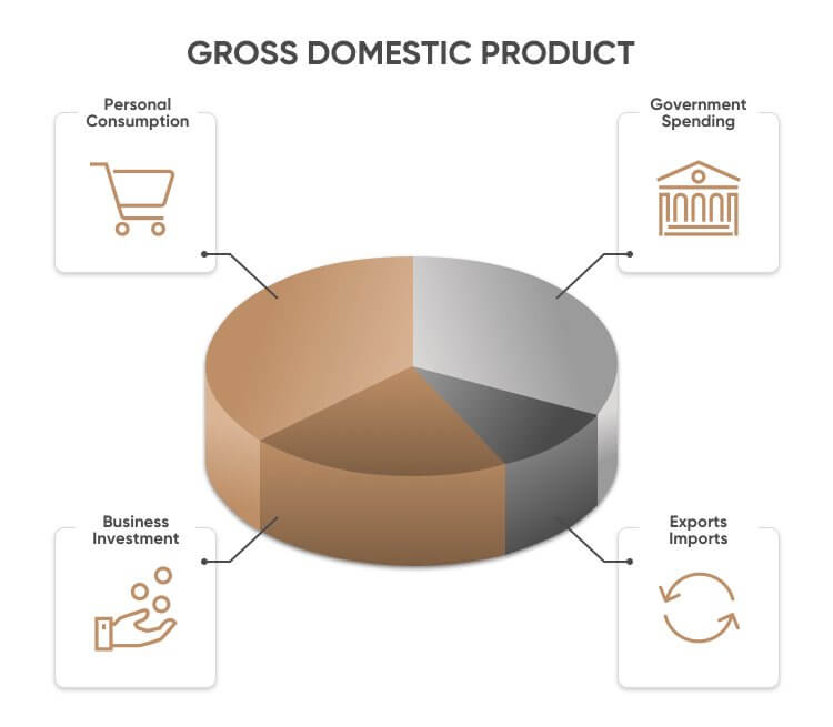 Gross domestic product (GDP)