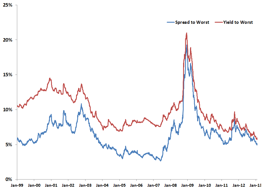 High-Yield Bond