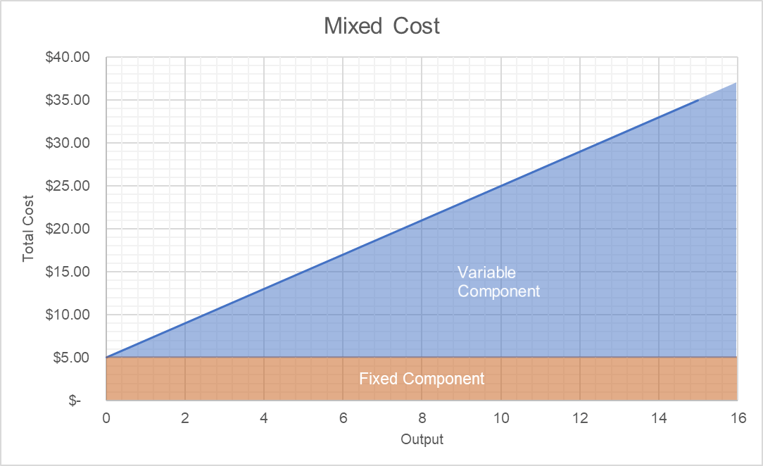Mixed cost
