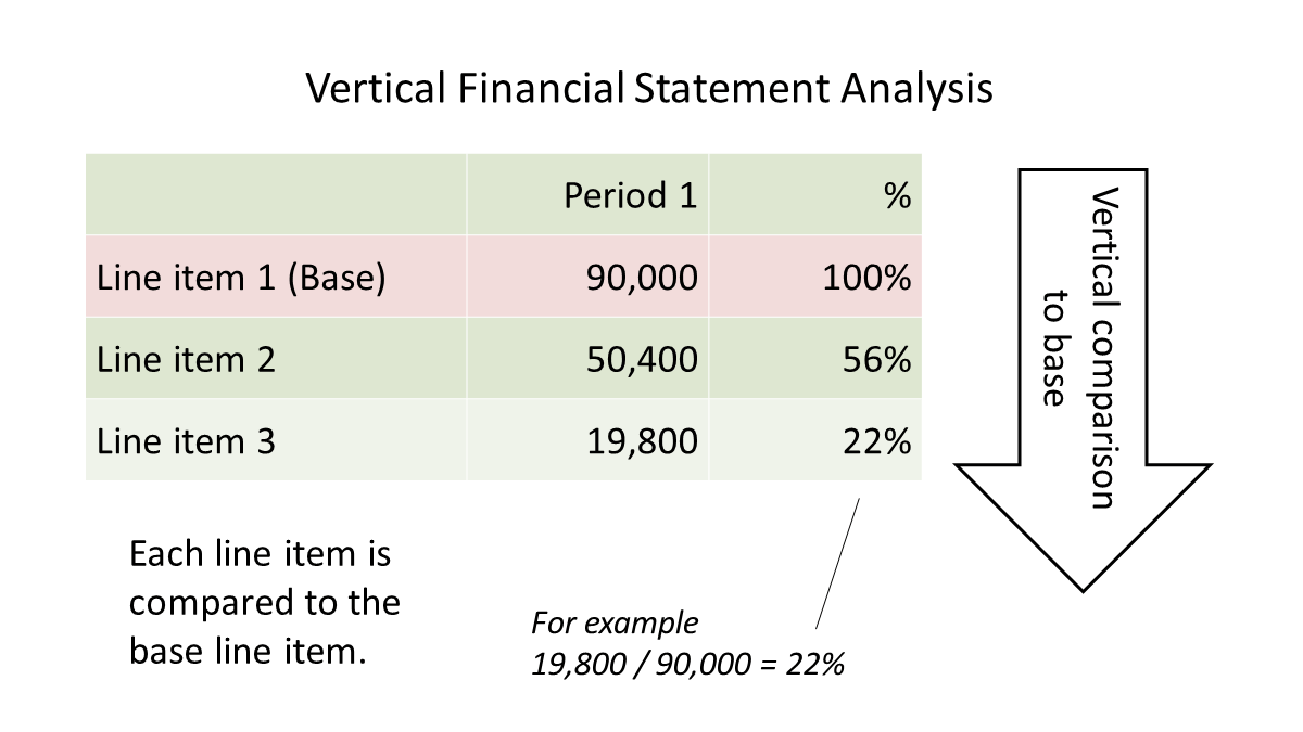 Vertical analysis
